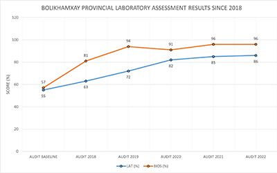 Résultats de l'évaluation du laboratoire provincial de Bolikhamxay depuis 2018